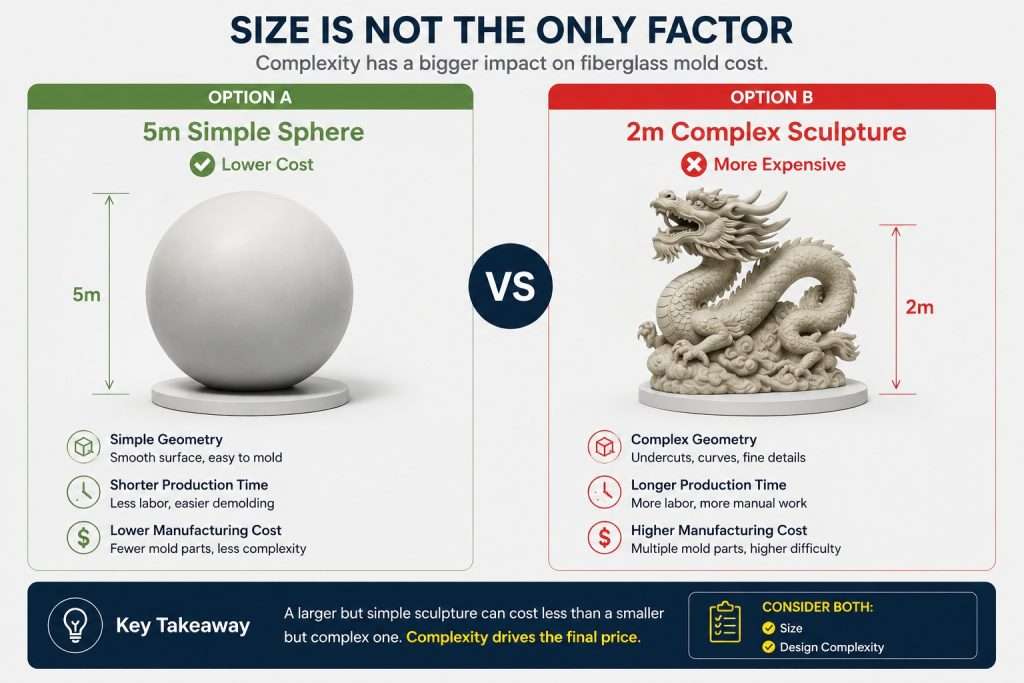 fiberglass sculpture size vs complexity cost comparison mold pricing factors